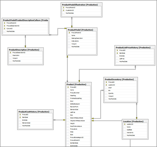 AdventureWorks 데이터베이스의 Production schema 를 가진 ...