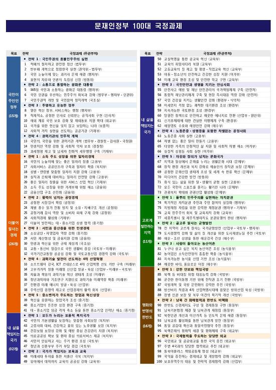 문재인정부 100대 국정과제 목록