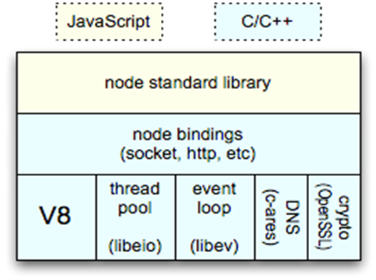 Node Architecture